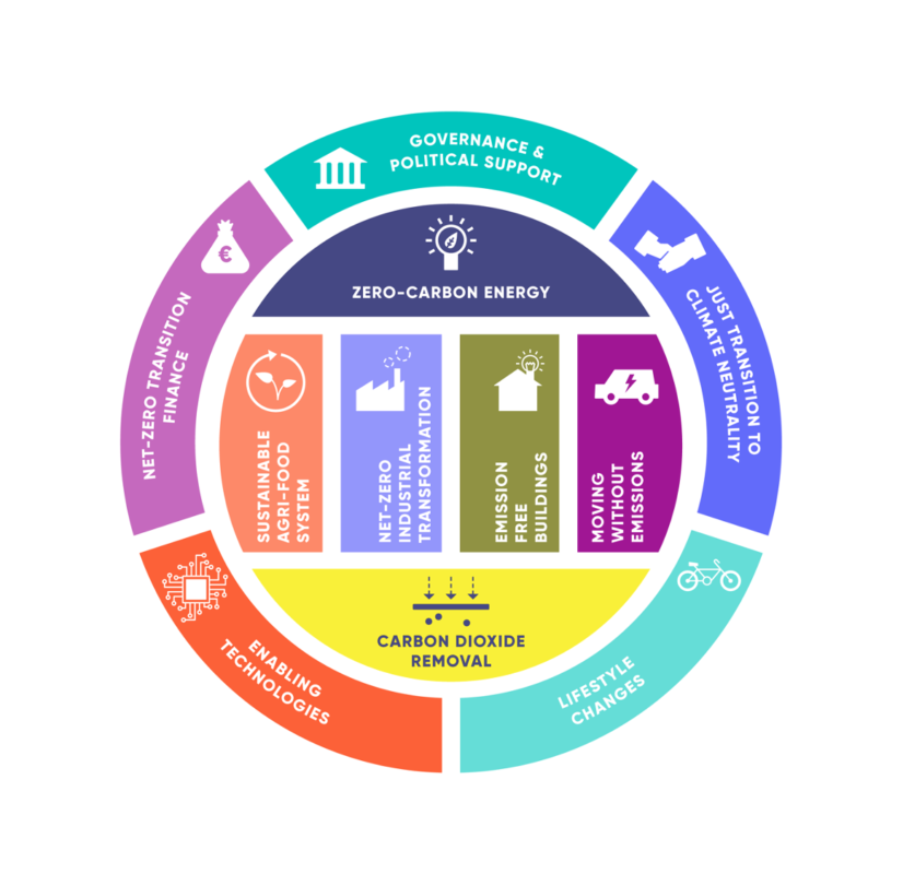 measuring-progress-towards-climate-neutrality-european-climate-foundation