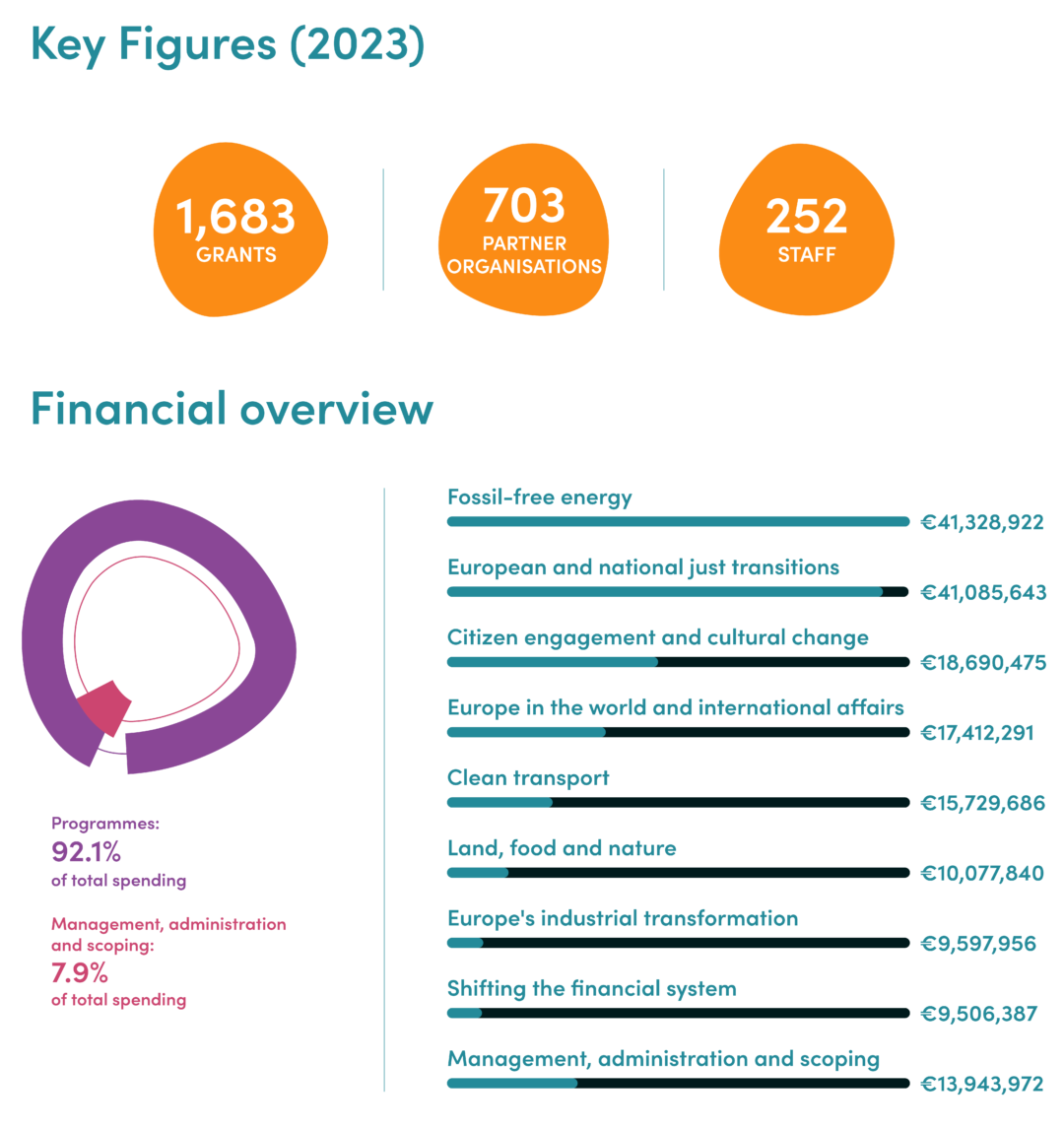 Financials - European Climate Foundation